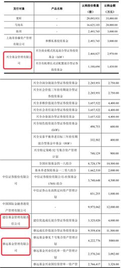定增市場悄然回暖: 富國、睿遠(yuǎn)、建信等多家大公募都出手了,興全狂買近10億!